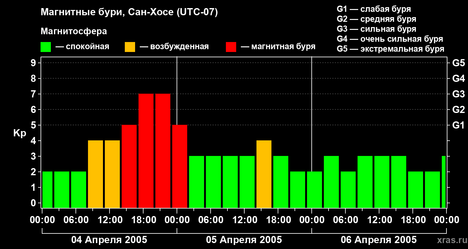 Изменения геомагнитного индекса Kp
