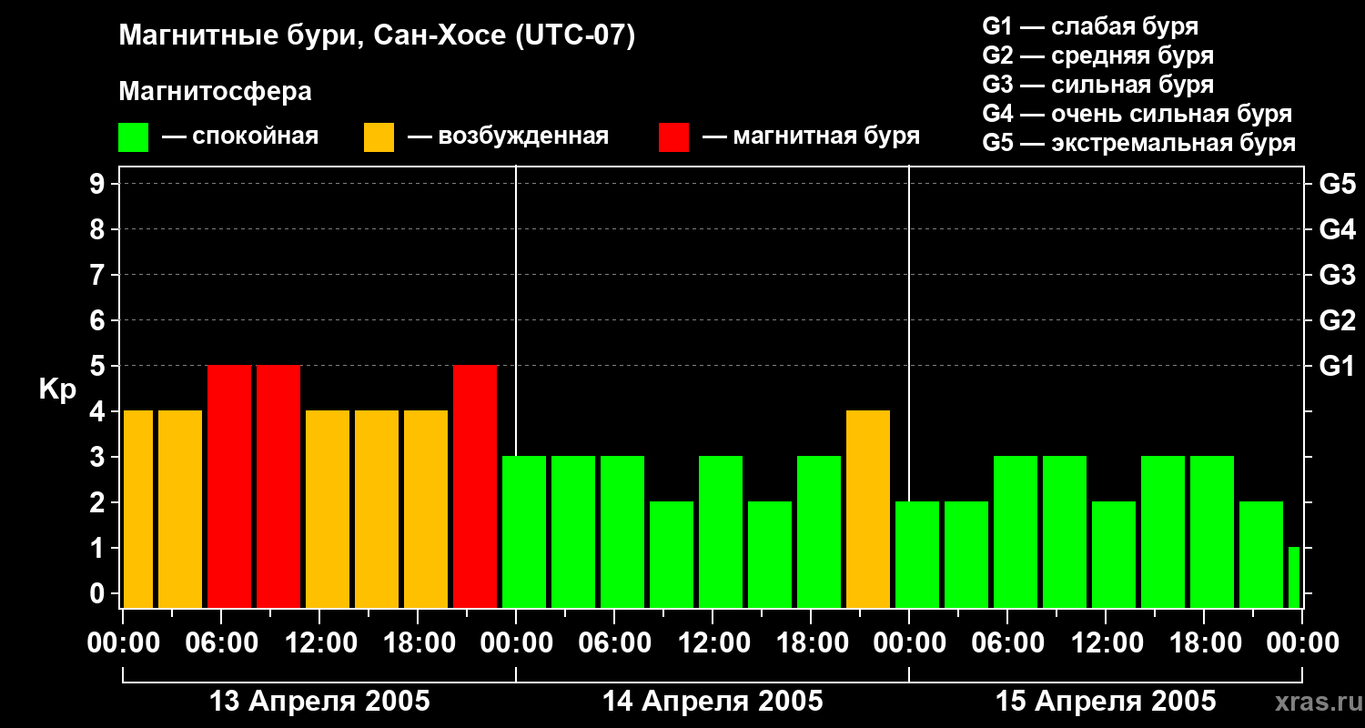 Изменения геомагнитного индекса Kp