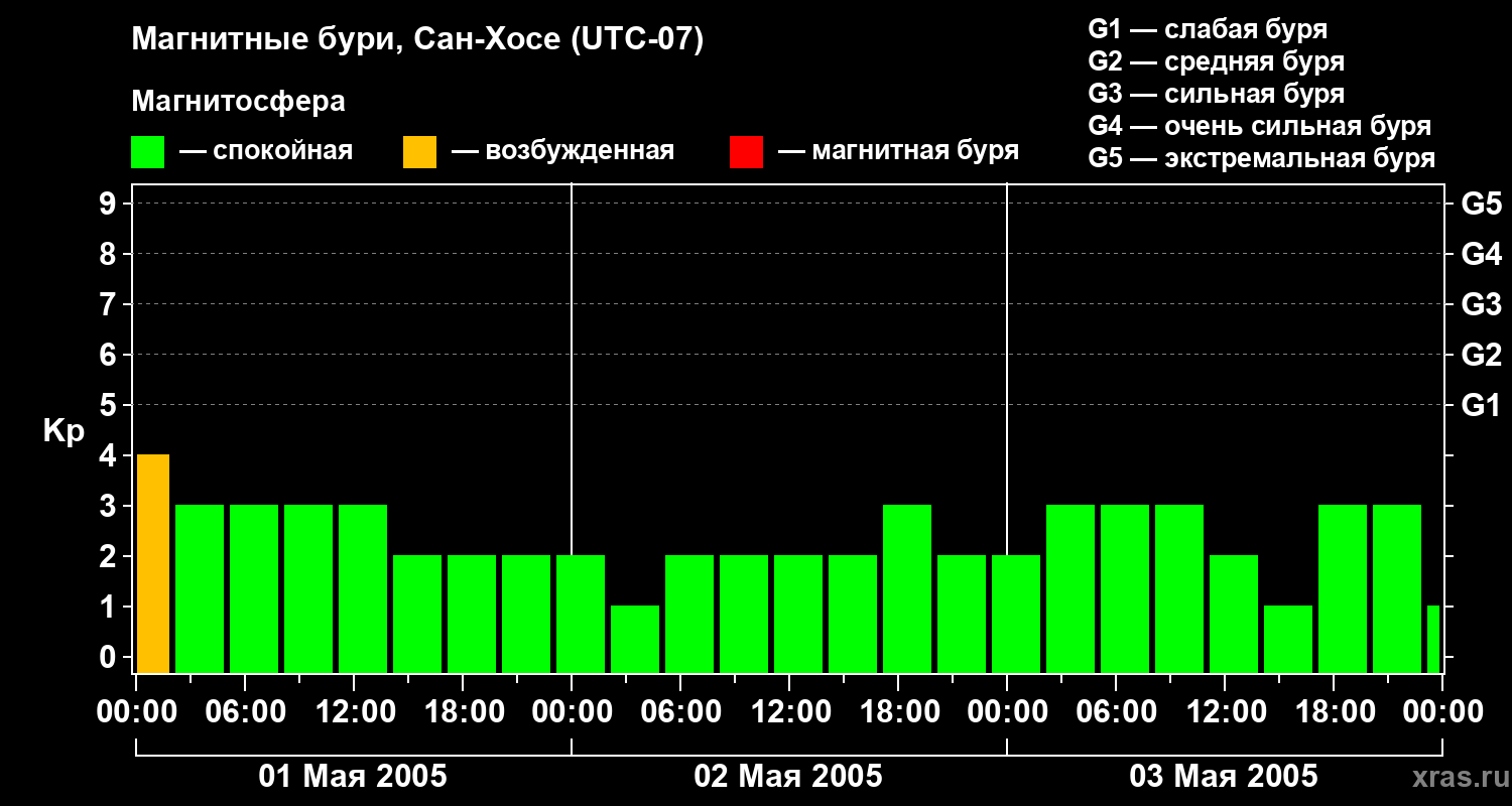 Изменения геомагнитного индекса Kp