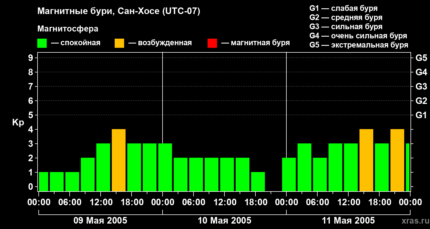 Изменения геомагнитного индекса Kp