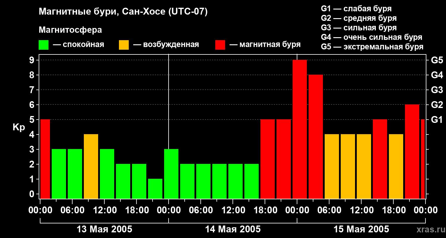 Изменения геомагнитного индекса Kp