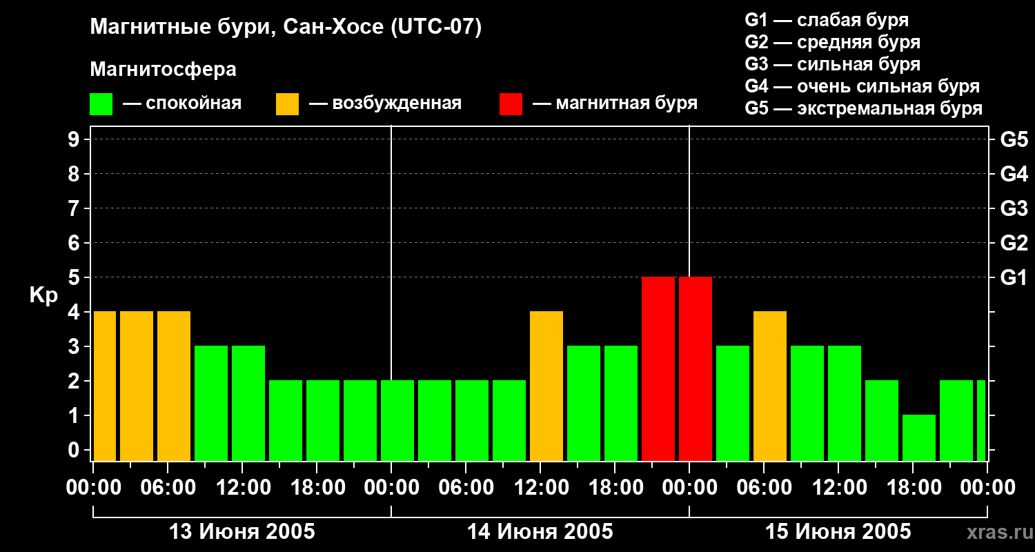 Изменения геомагнитного индекса Kp