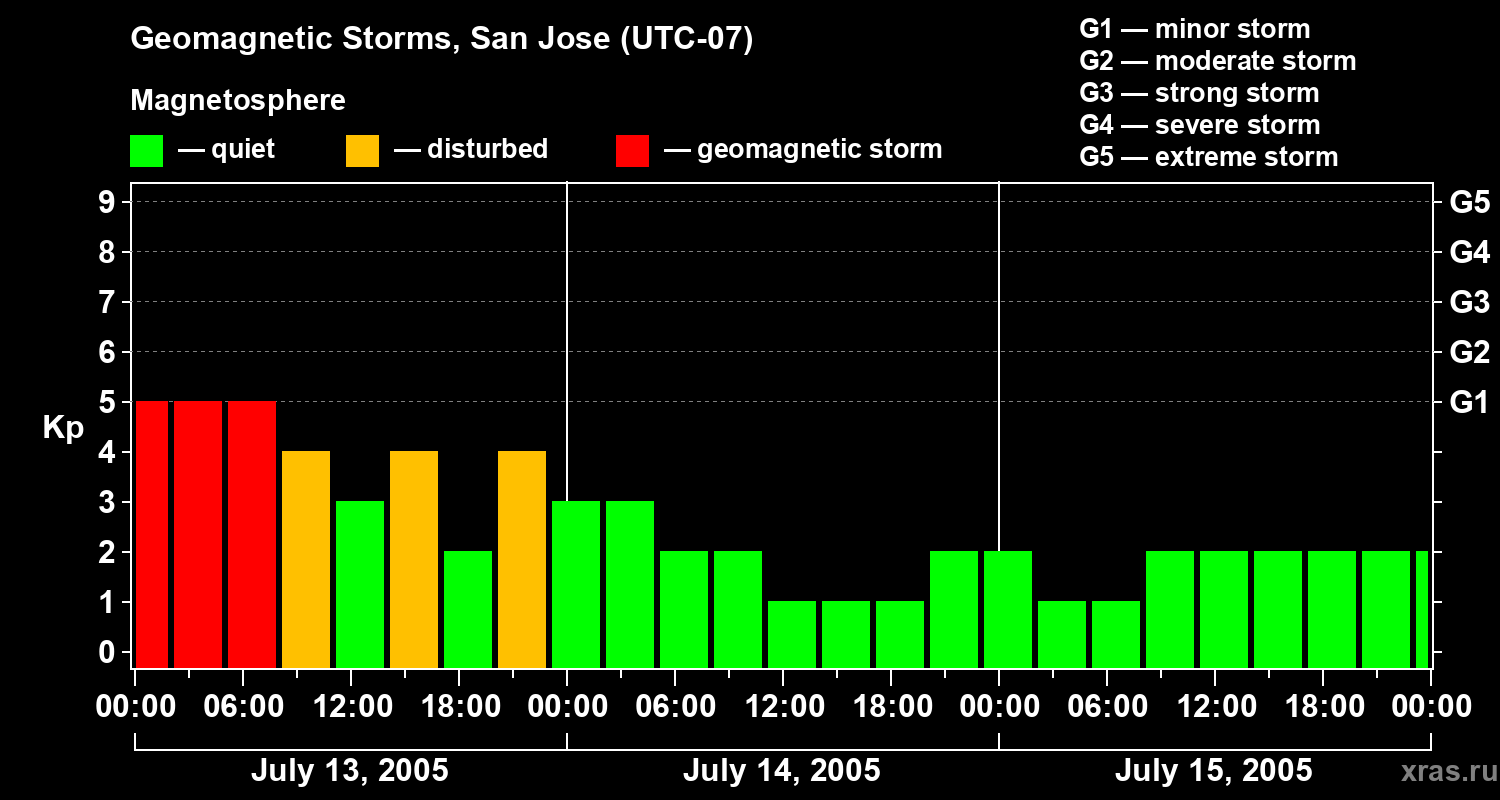 Changes in the geomagnetic index Kp