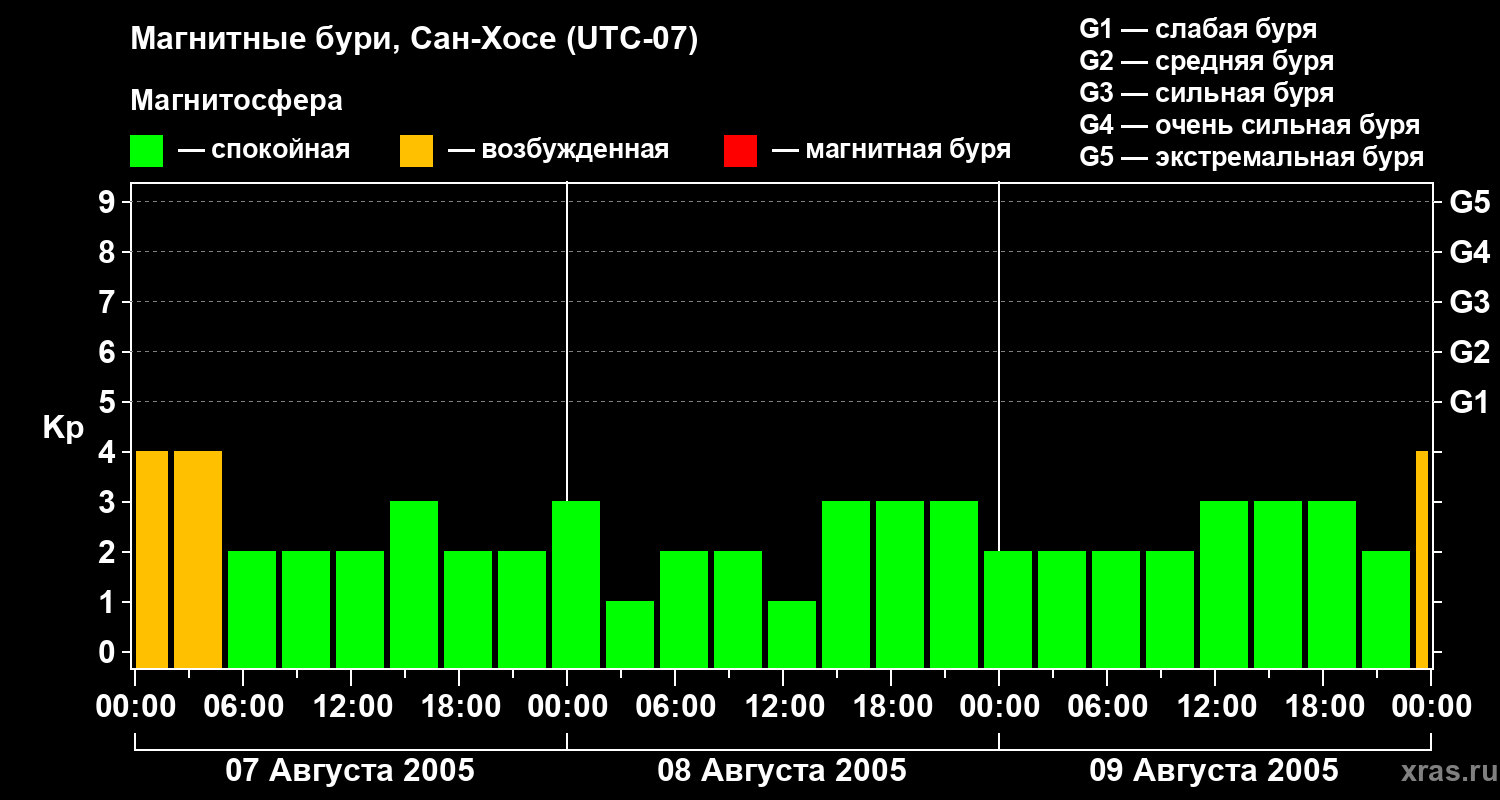 Изменения геомагнитного индекса Kp