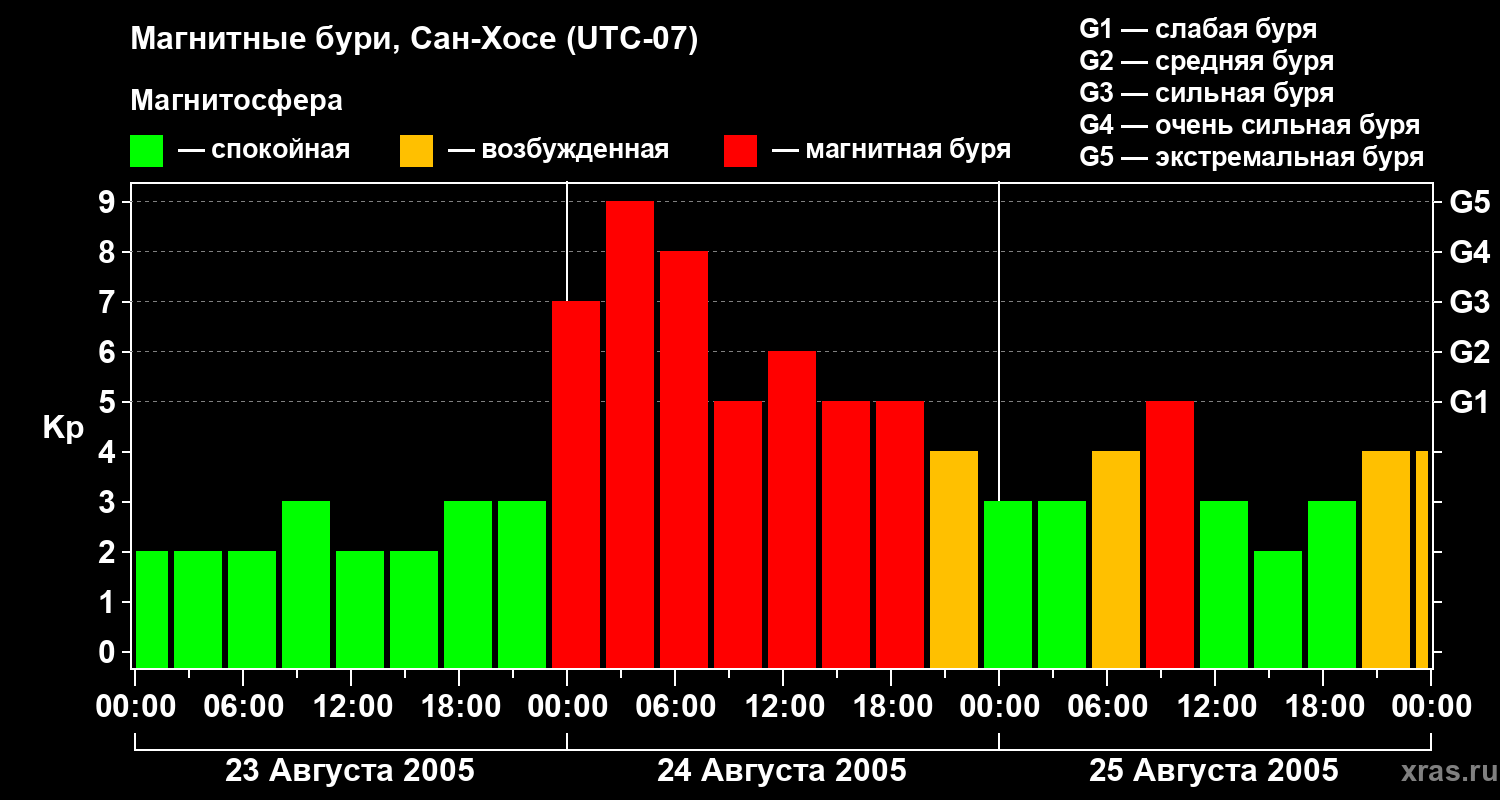 Изменения геомагнитного индекса Kp