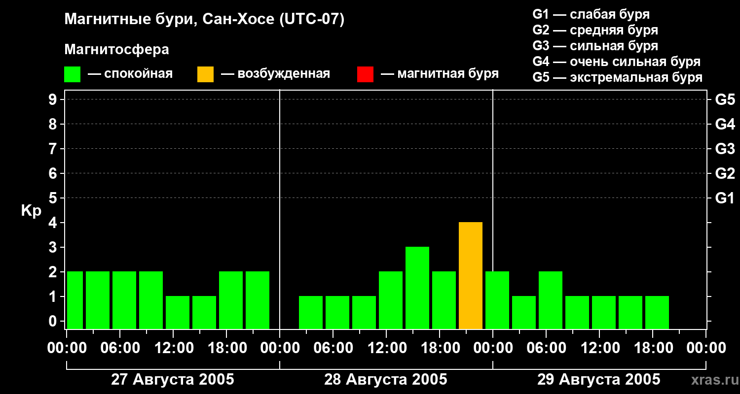 Изменения геомагнитного индекса Kp