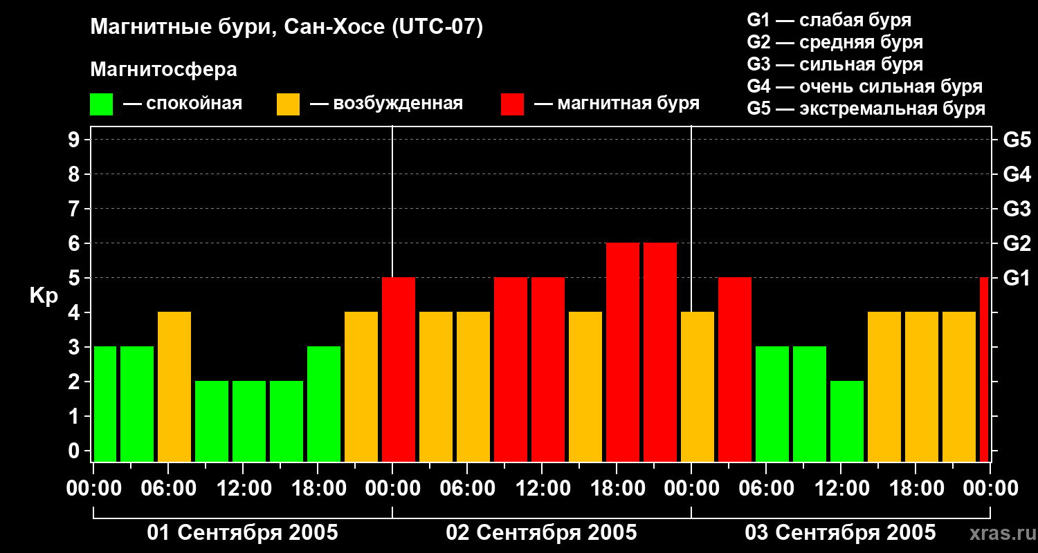 Изменения геомагнитного индекса Kp