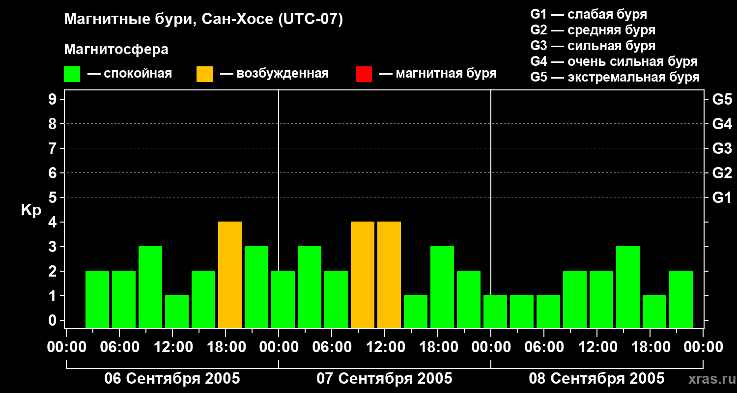 Изменения геомагнитного индекса Kp