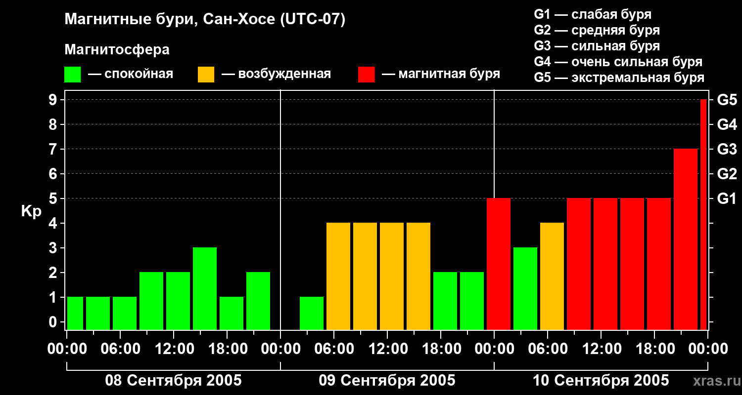 Изменения геомагнитного индекса Kp