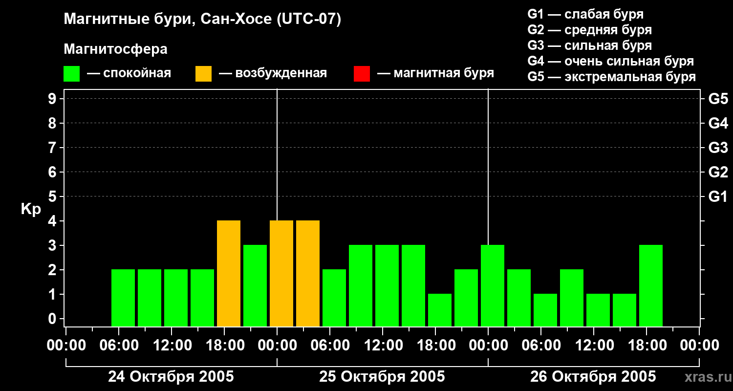 Изменения геомагнитного индекса Kp