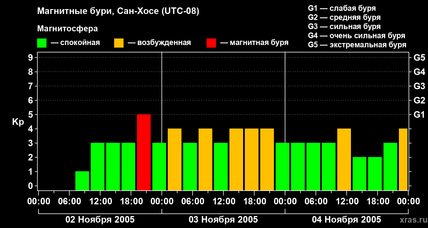Изменения геомагнитного индекса Kp