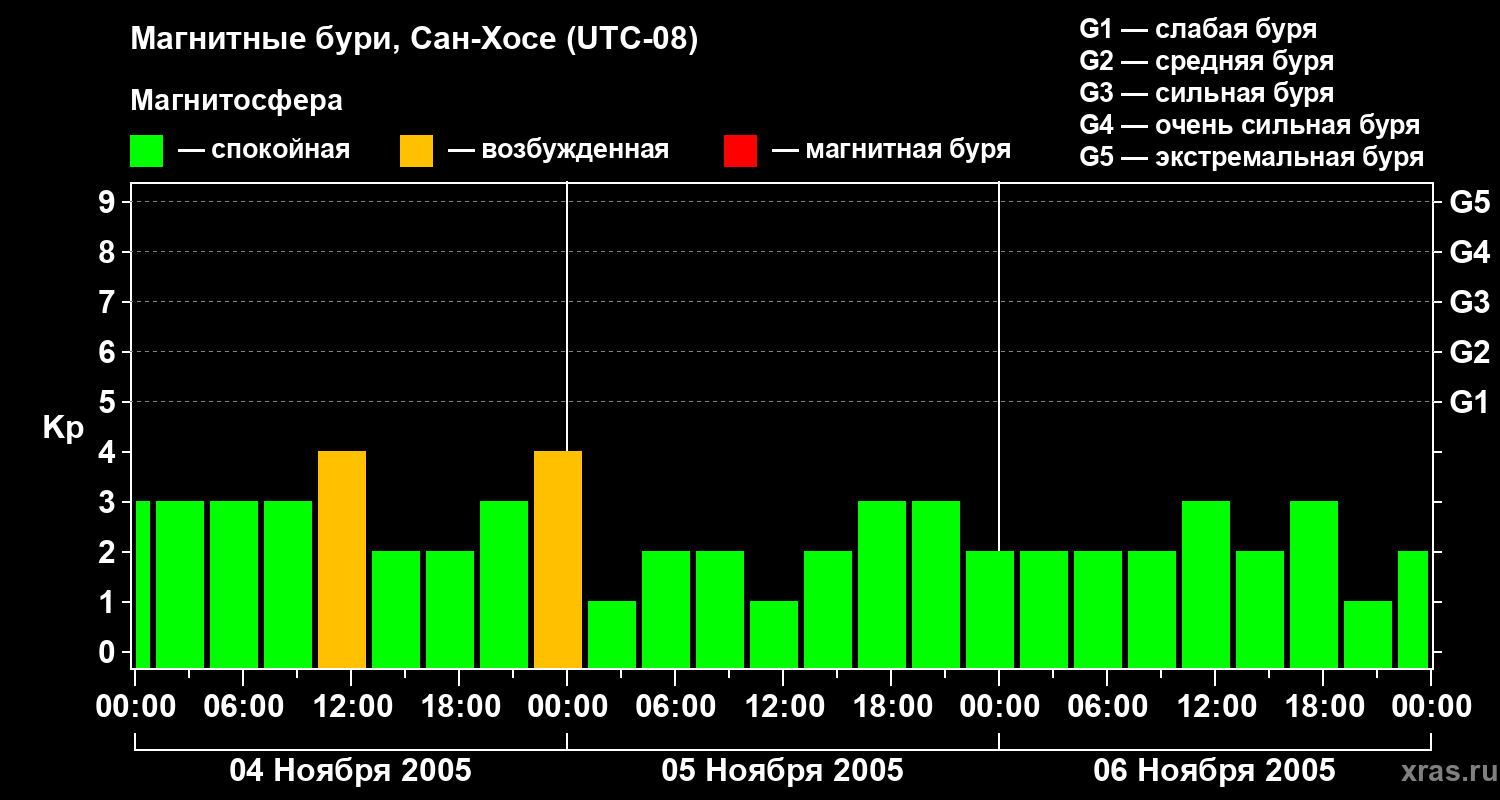 Изменения геомагнитного индекса Kp