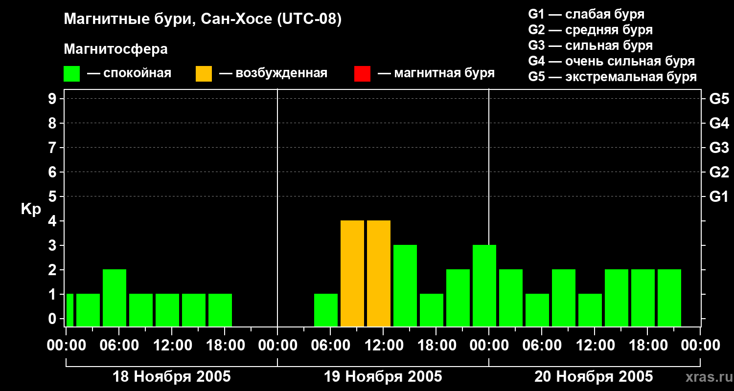 Изменения геомагнитного индекса Kp