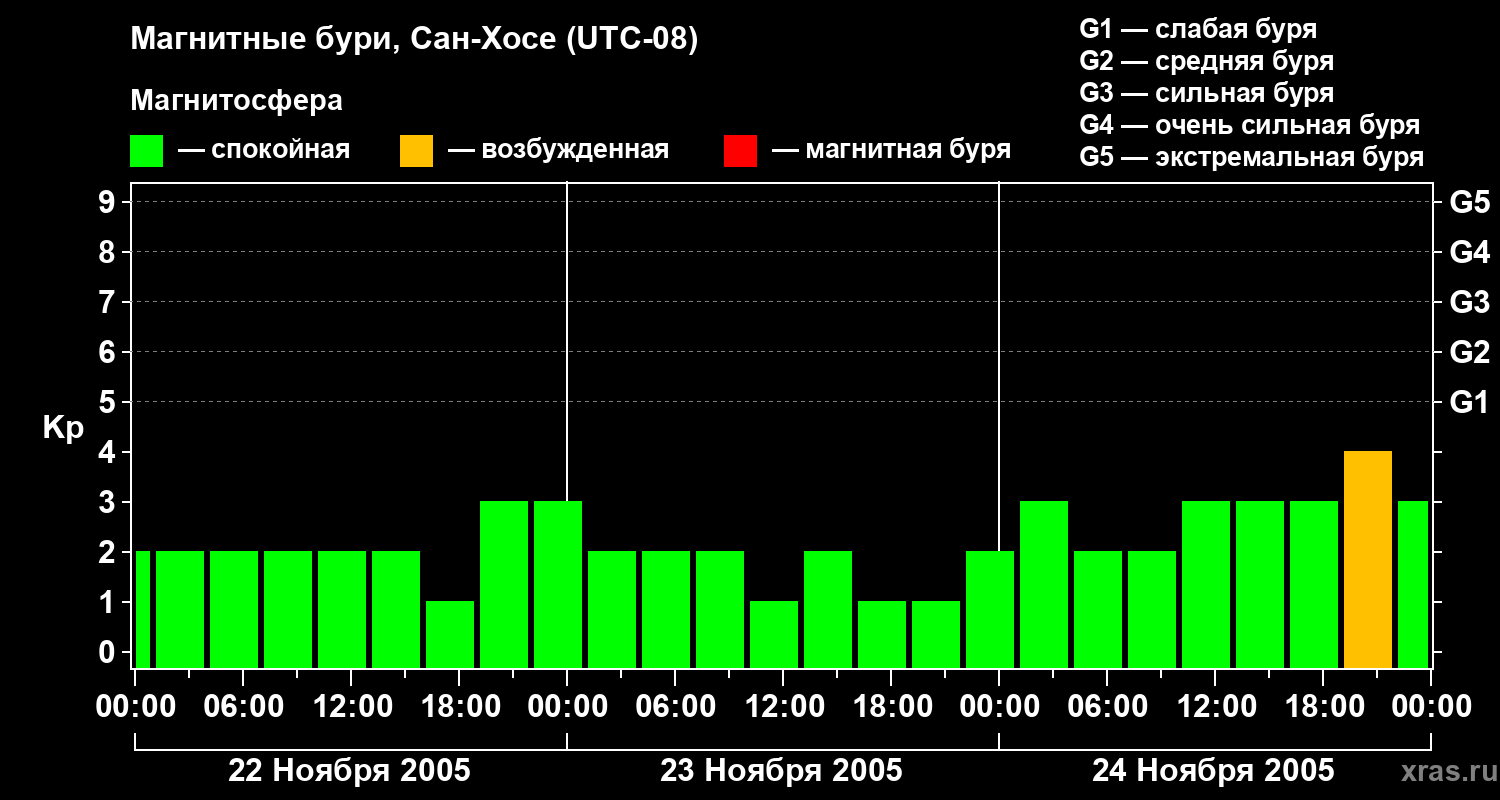 Изменения геомагнитного индекса Kp
