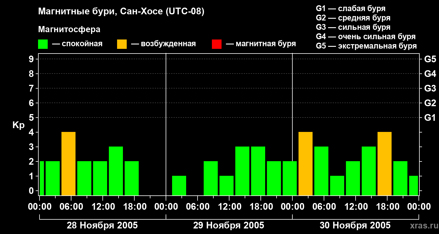 Изменения геомагнитного индекса Kp