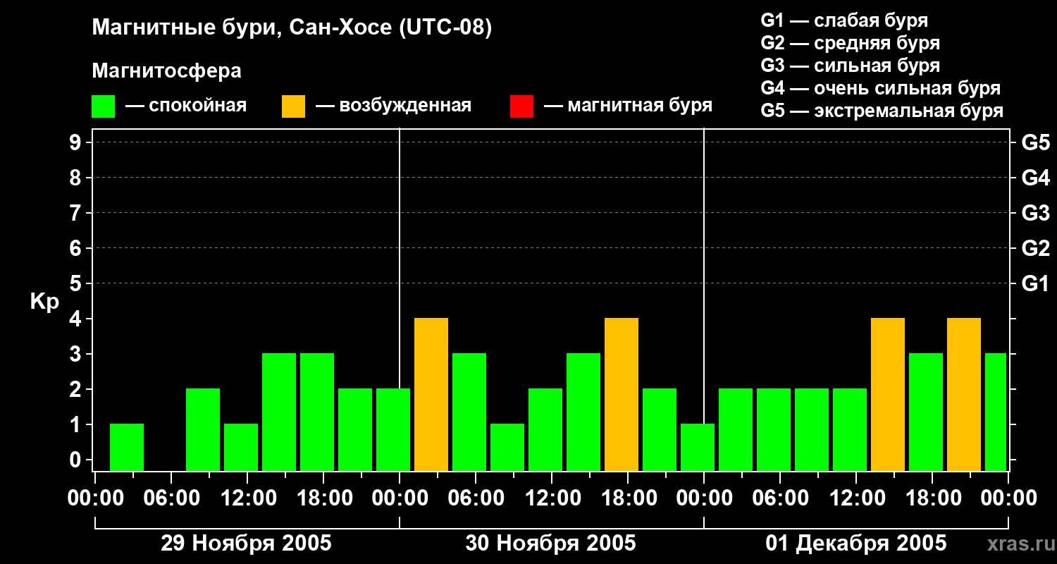 Изменения геомагнитного индекса Kp