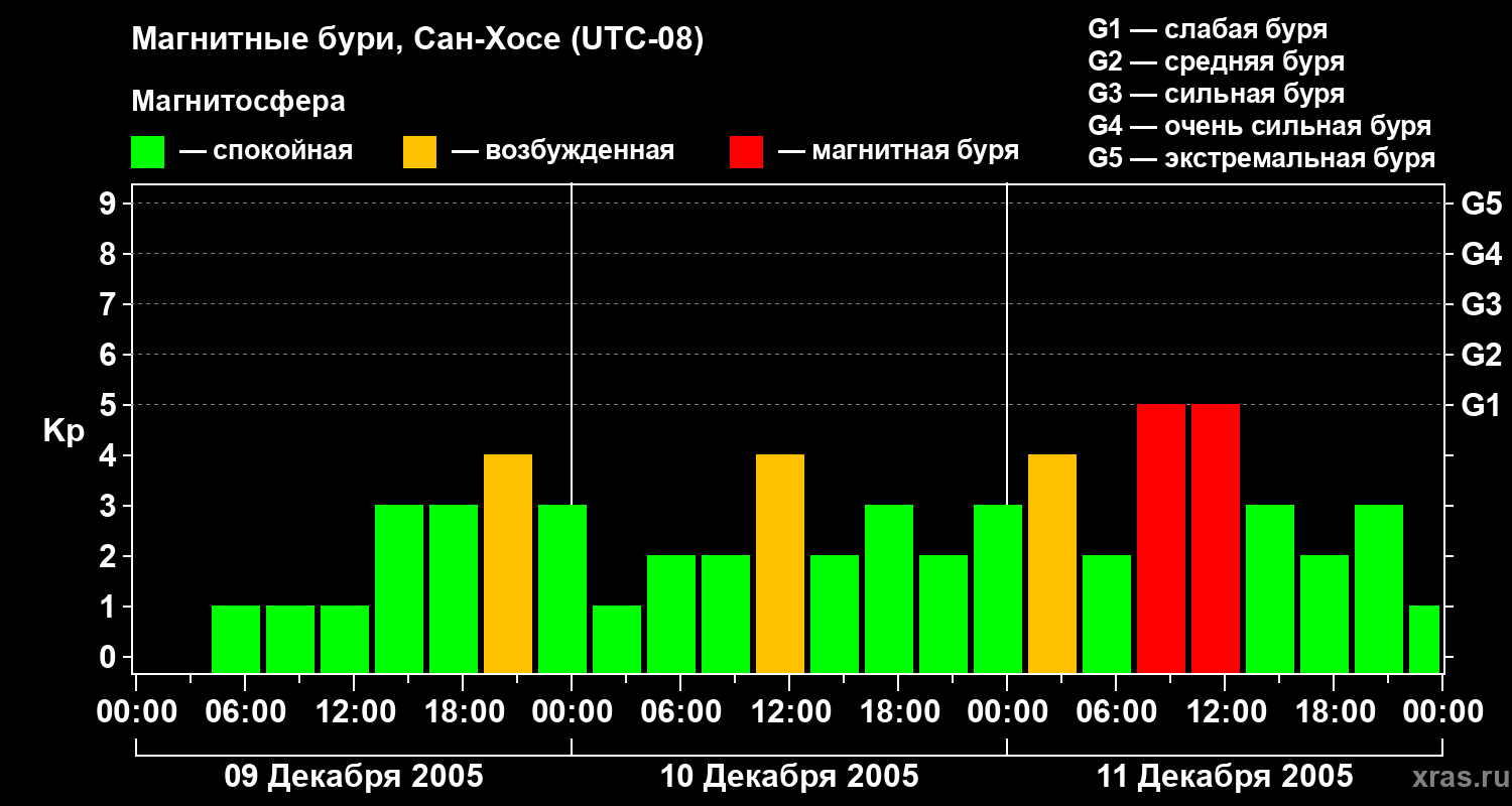 Изменения геомагнитного индекса Kp
