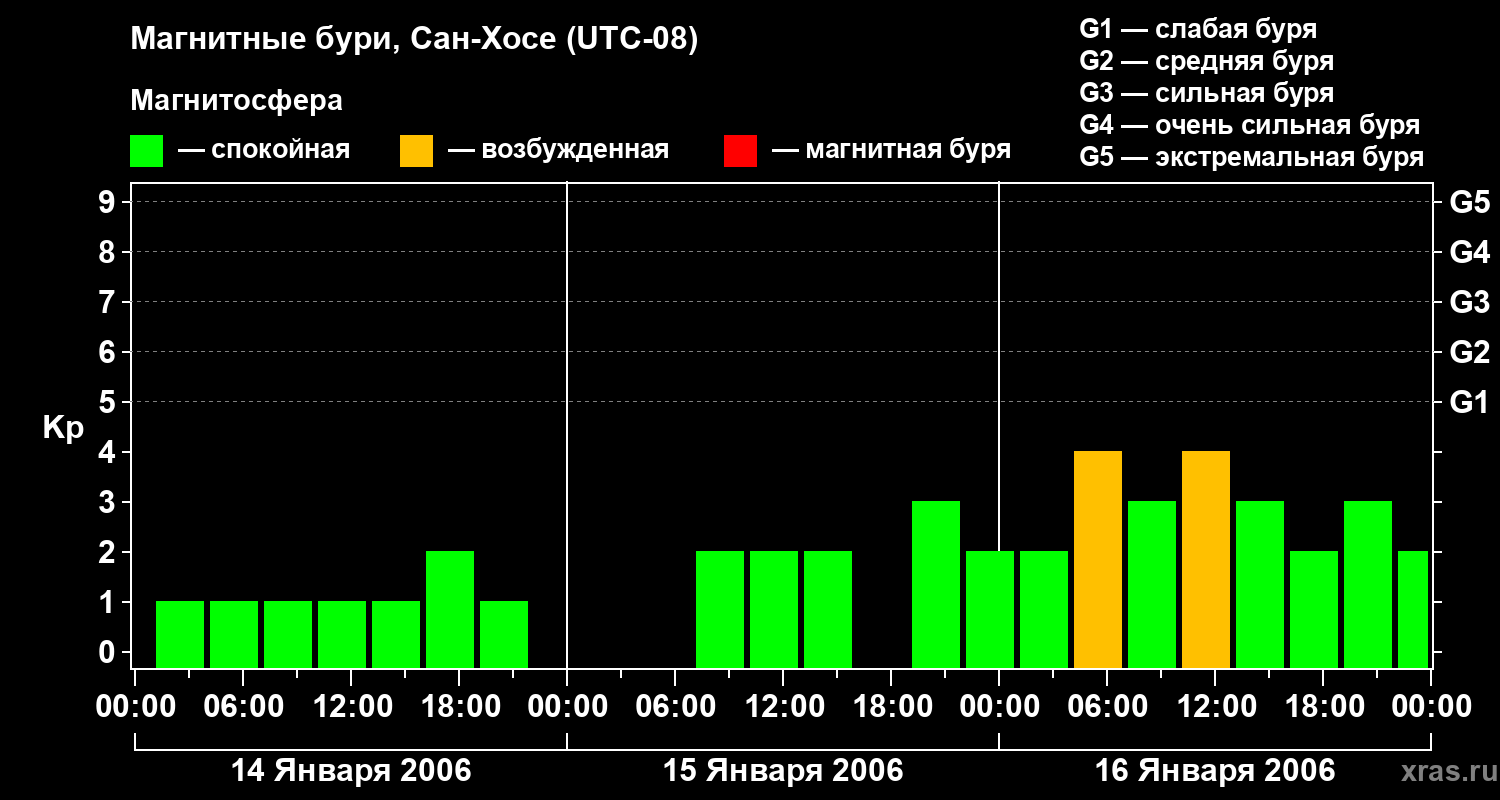 Изменения геомагнитного индекса Kp