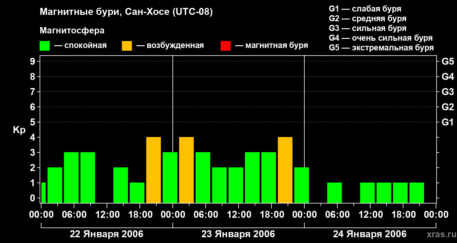 Изменения геомагнитного индекса Kp
