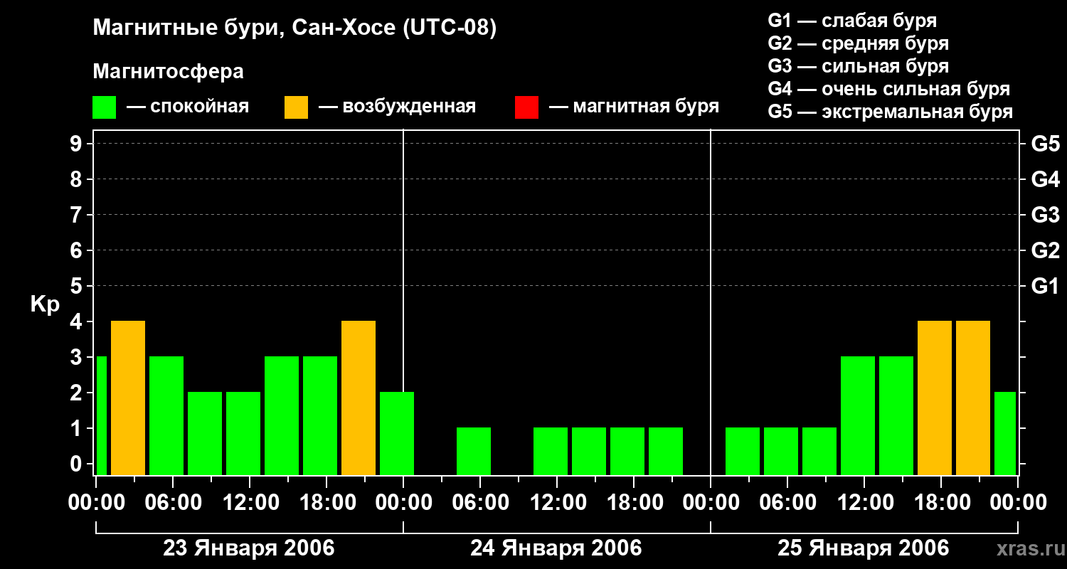 Изменения геомагнитного индекса Kp
