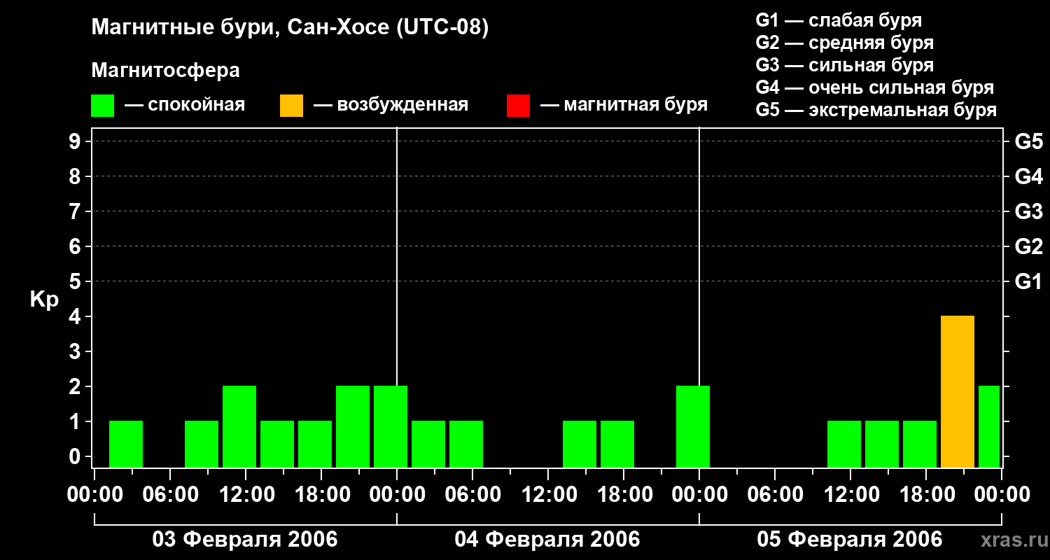 Изменения геомагнитного индекса Kp