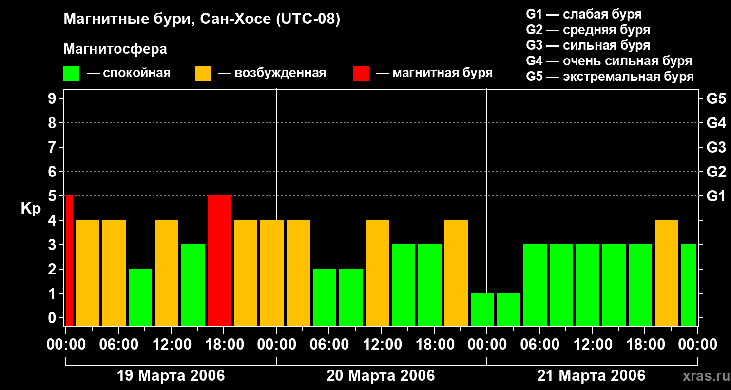 Изменения геомагнитного индекса Kp