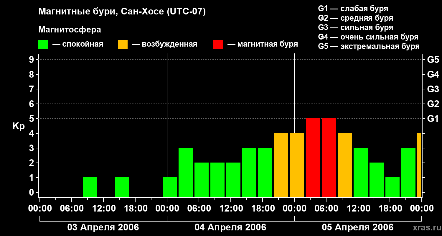 Изменения геомагнитного индекса Kp