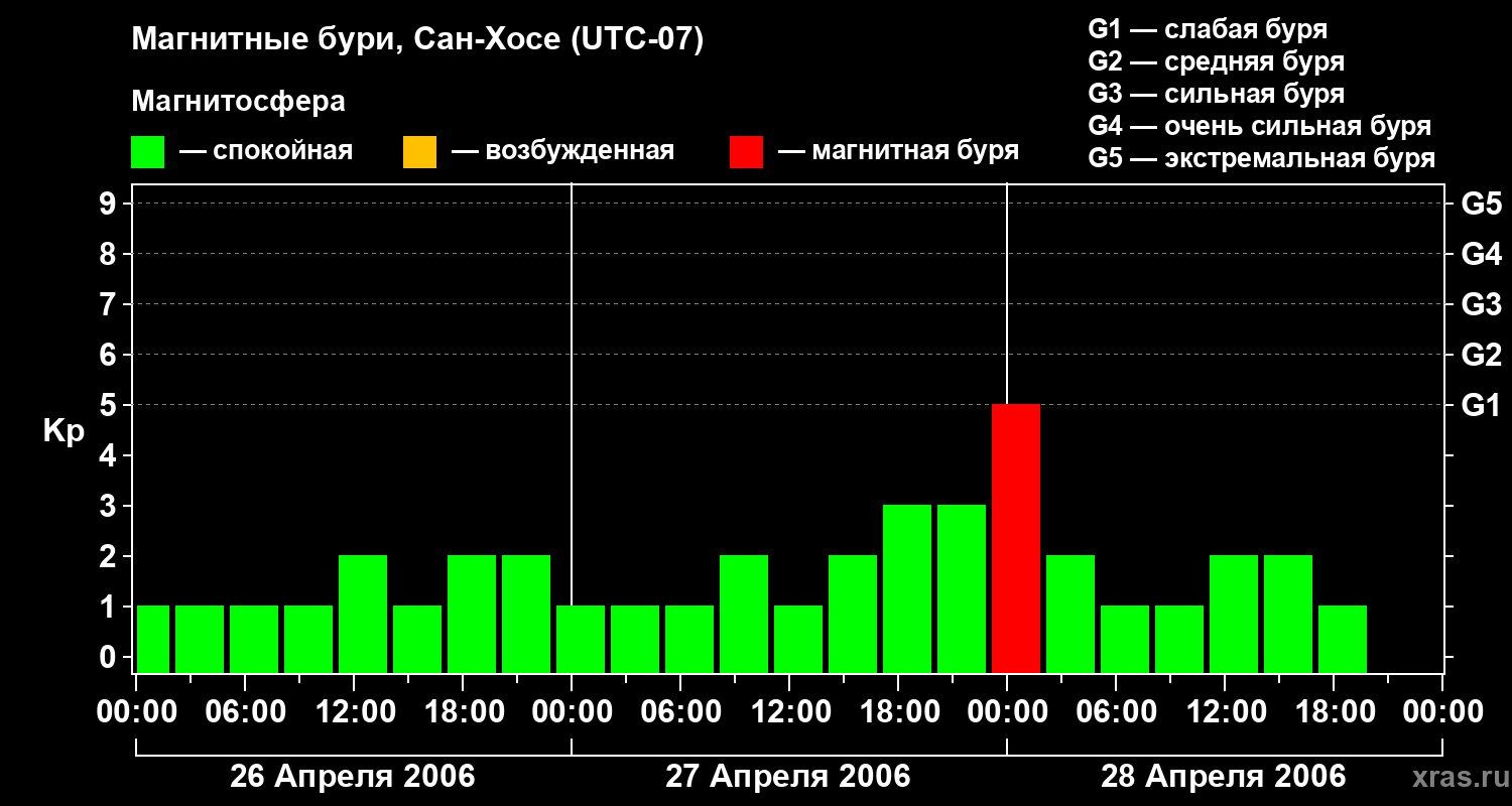 Изменения геомагнитного индекса Kp