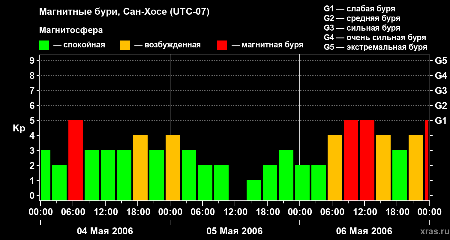 Изменения геомагнитного индекса Kp