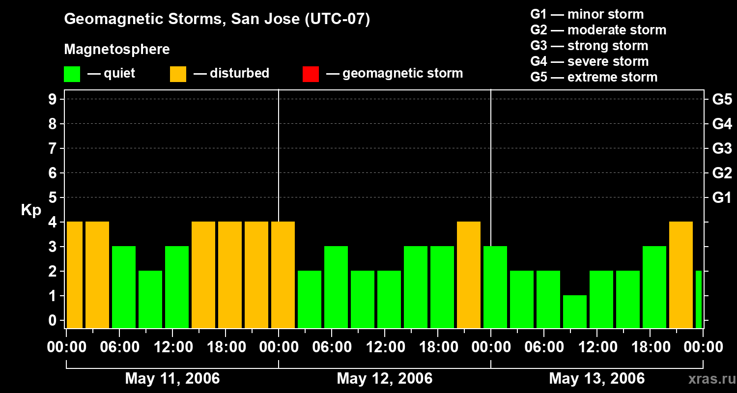 Changes in the geomagnetic index Kp