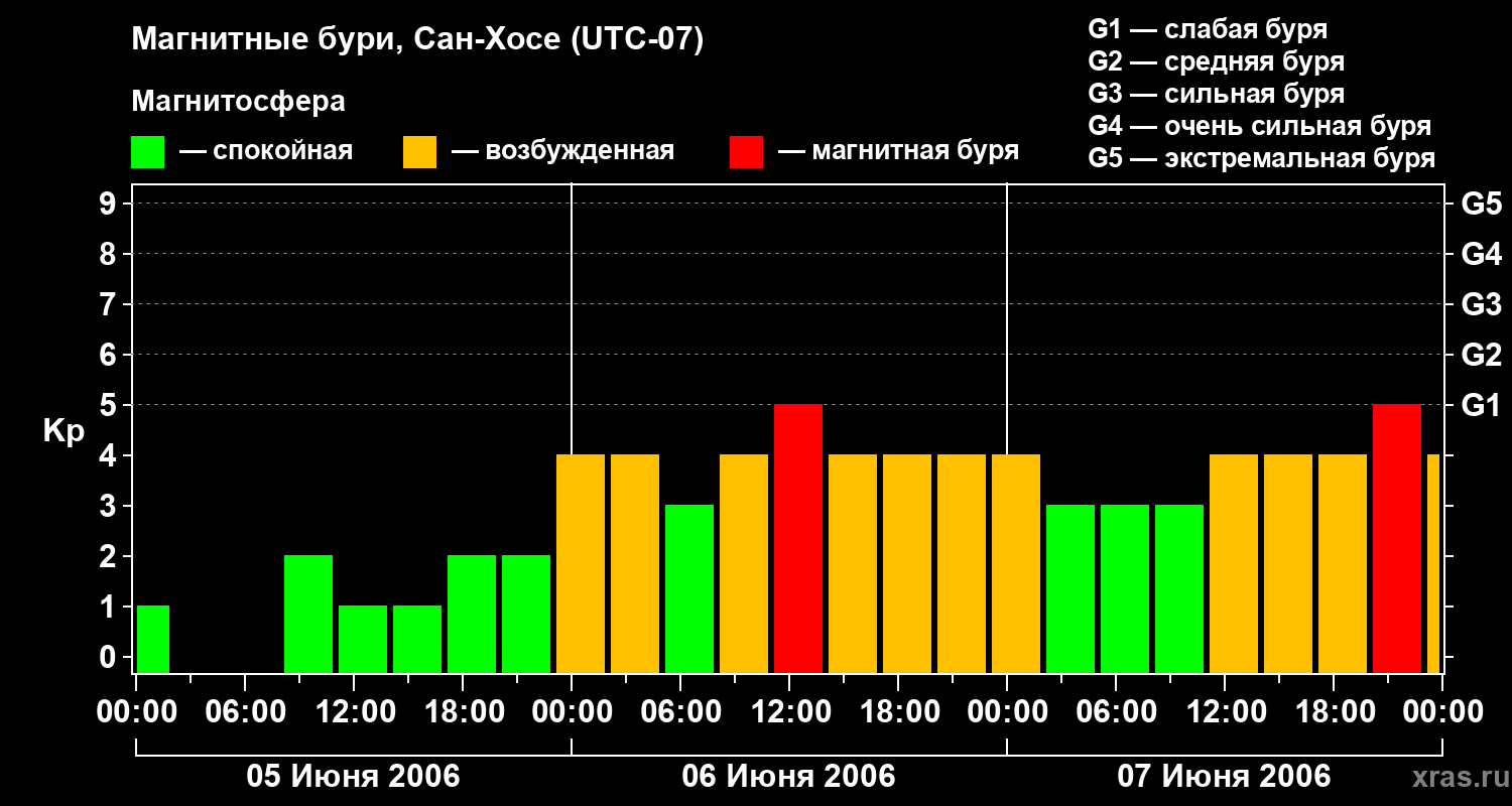 Изменения геомагнитного индекса Kp