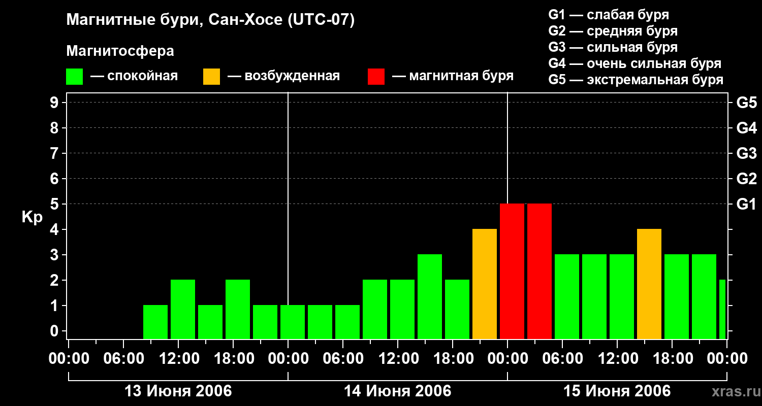 Изменения геомагнитного индекса Kp