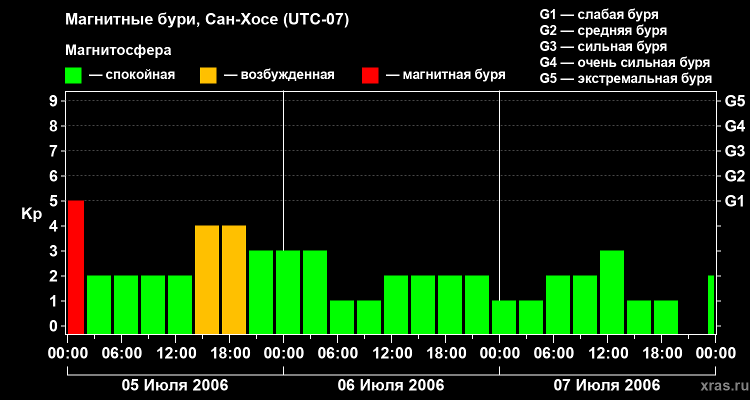 Изменения геомагнитного индекса Kp