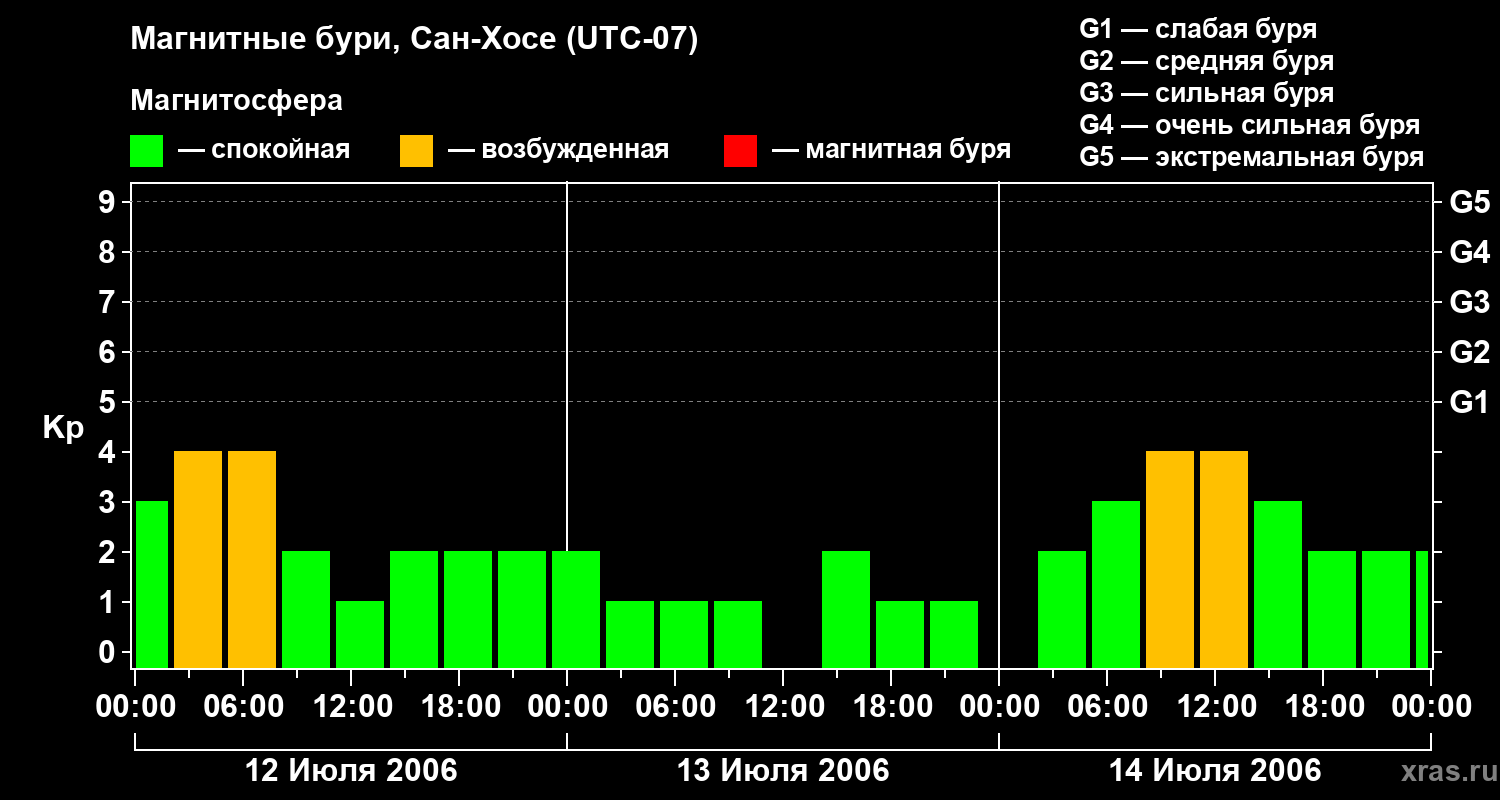 Изменения геомагнитного индекса Kp