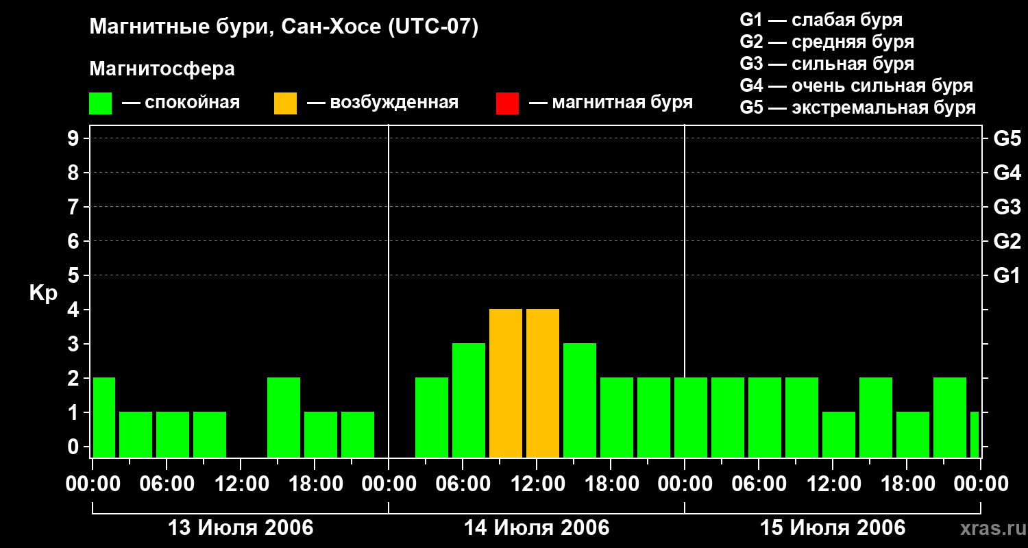 Изменения геомагнитного индекса Kp