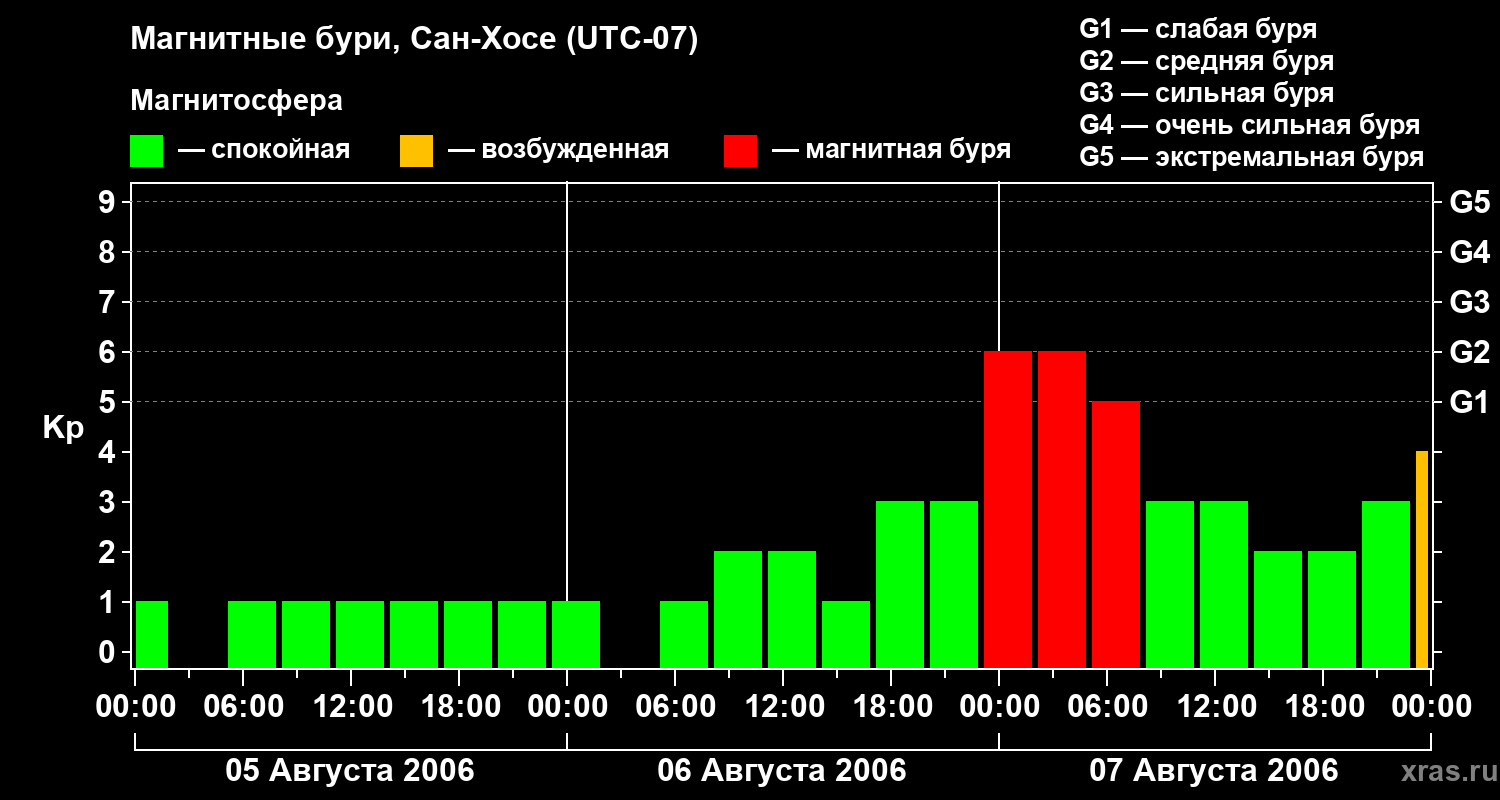 Изменения геомагнитного индекса Kp