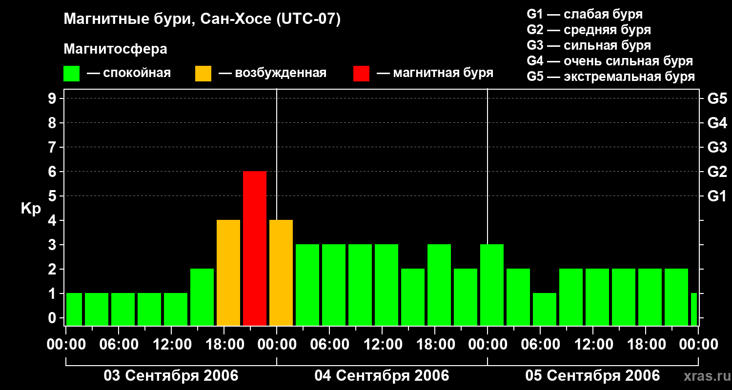 Изменения геомагнитного индекса Kp
