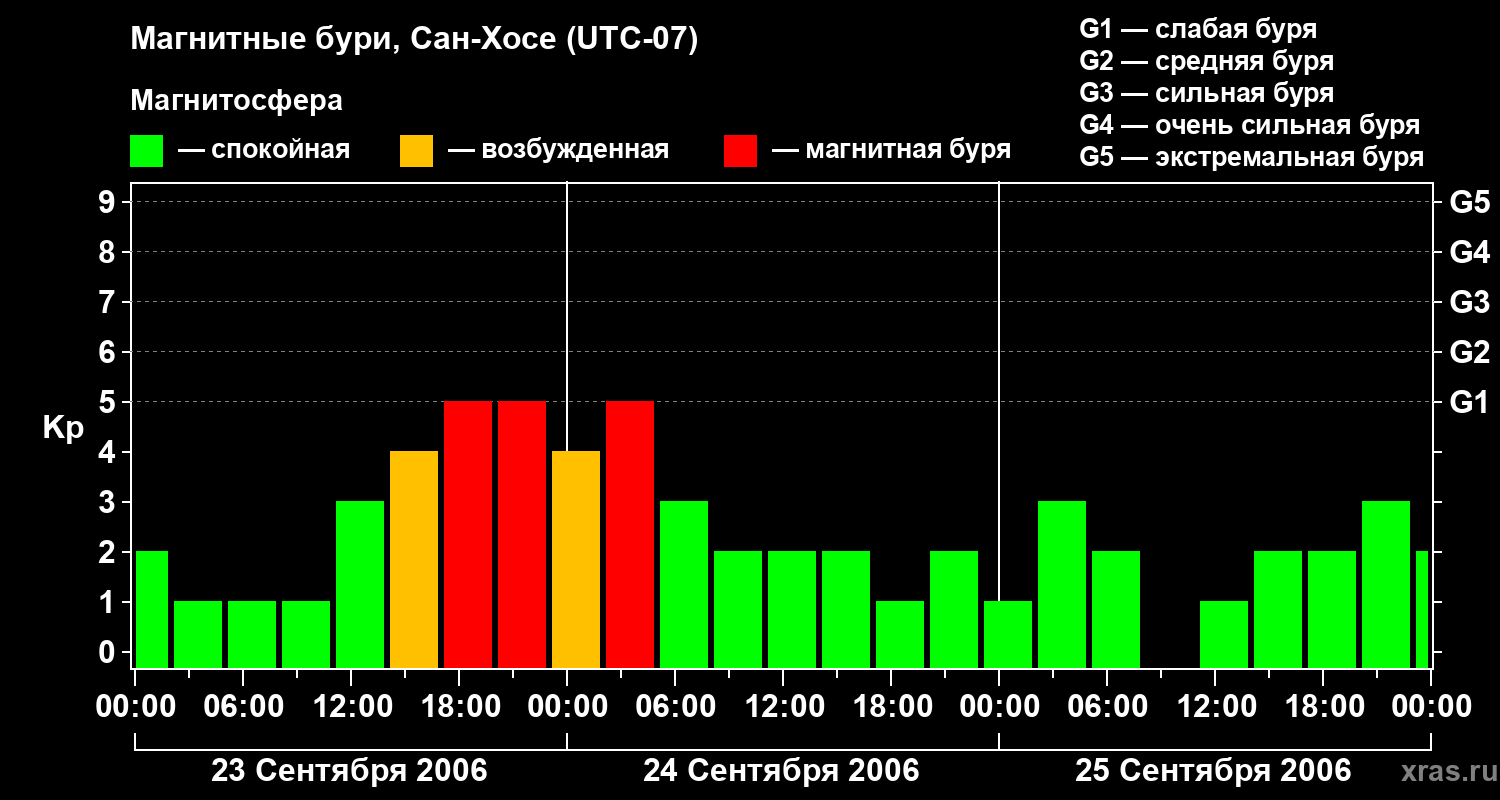 Изменения геомагнитного индекса Kp