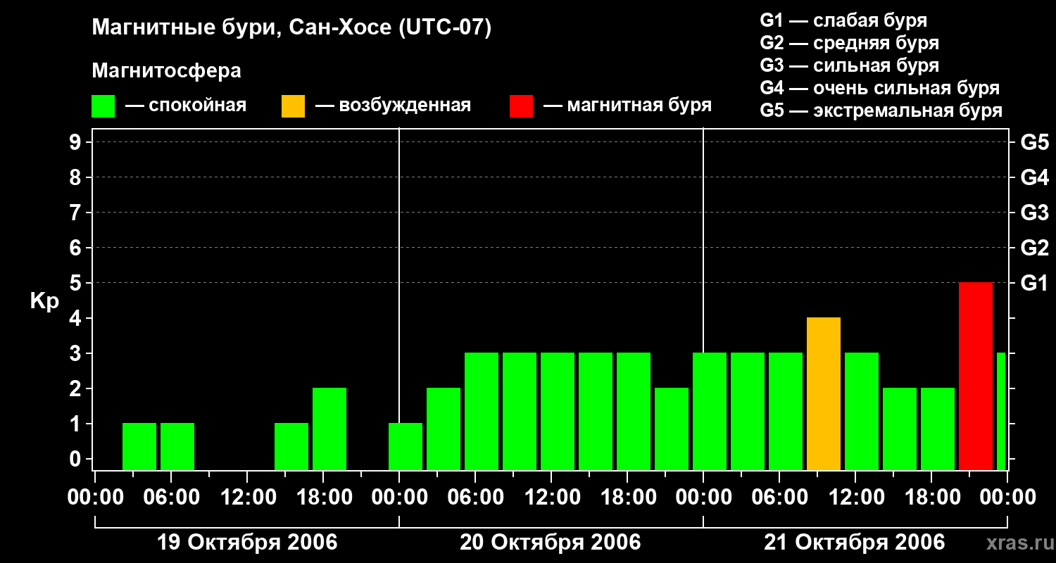 Изменения геомагнитного индекса Kp