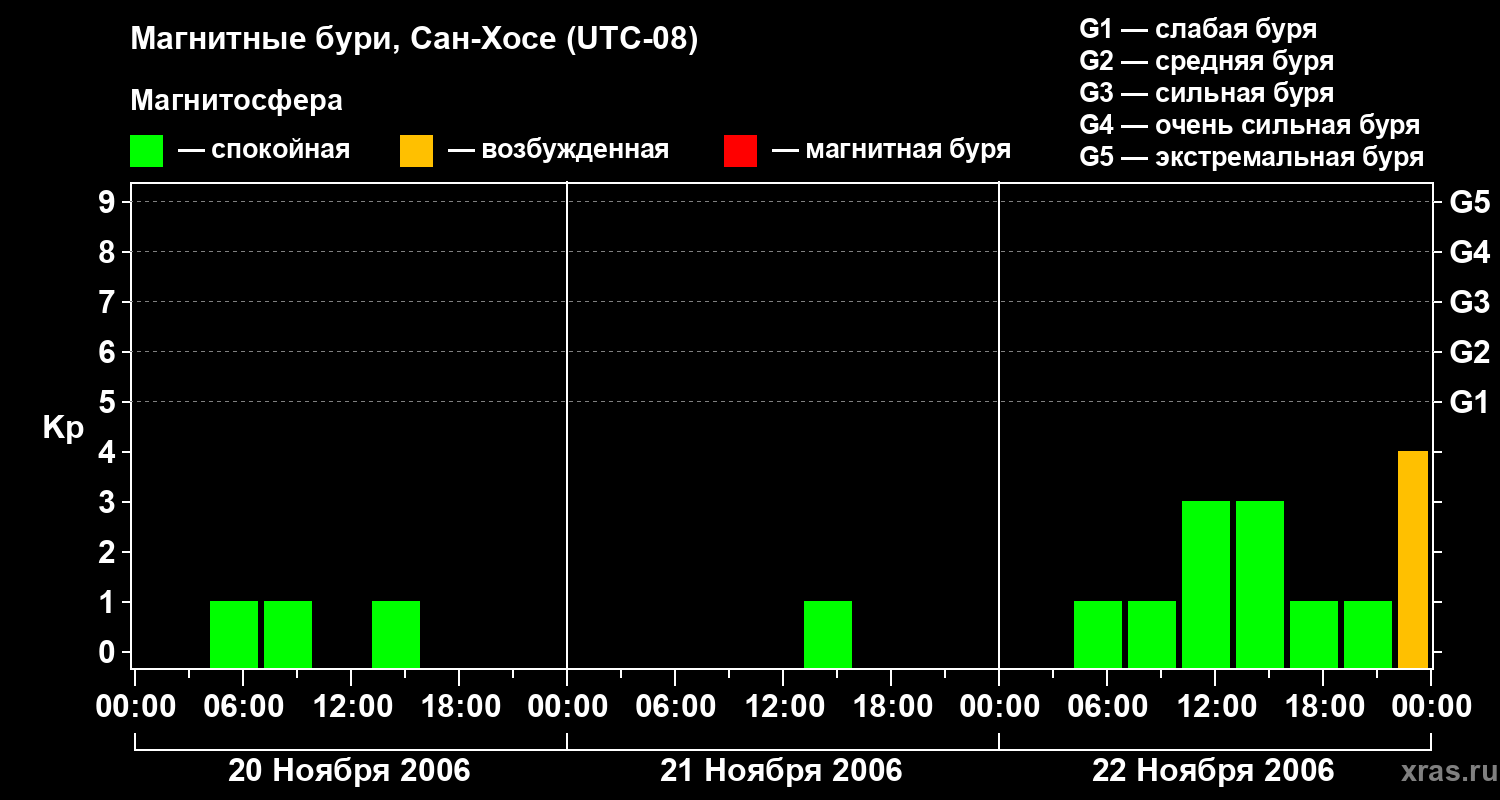 Изменения геомагнитного индекса Kp