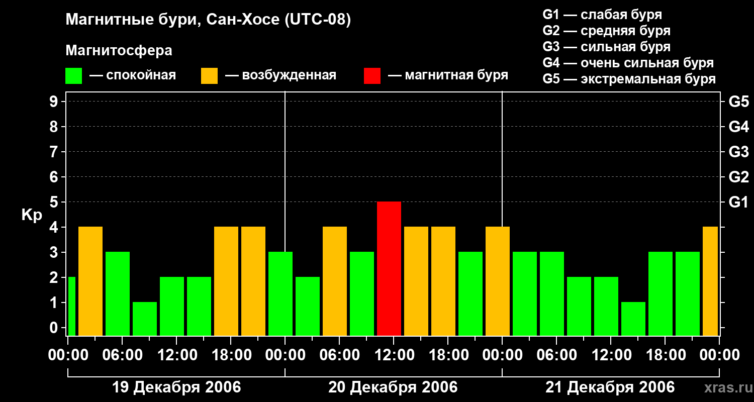 Изменения геомагнитного индекса Kp