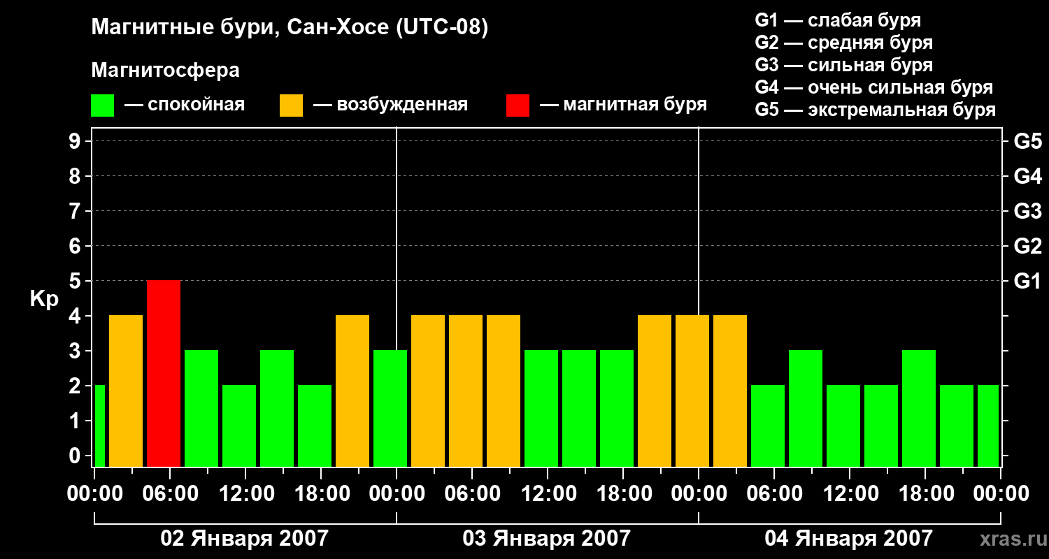 Изменения геомагнитного индекса Kp