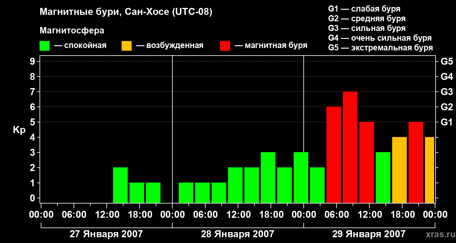Изменения геомагнитного индекса Kp
