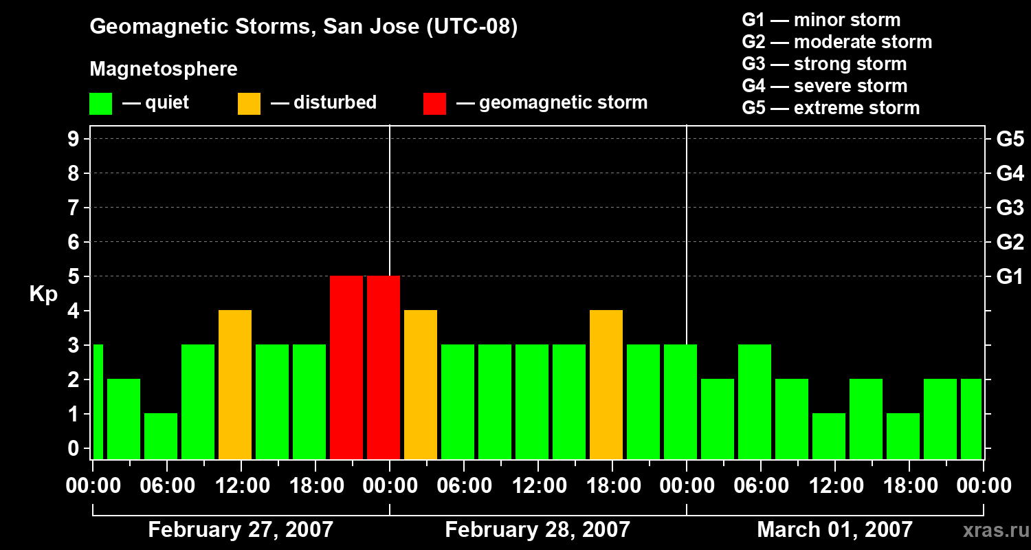 Changes in the geomagnetic index Kp