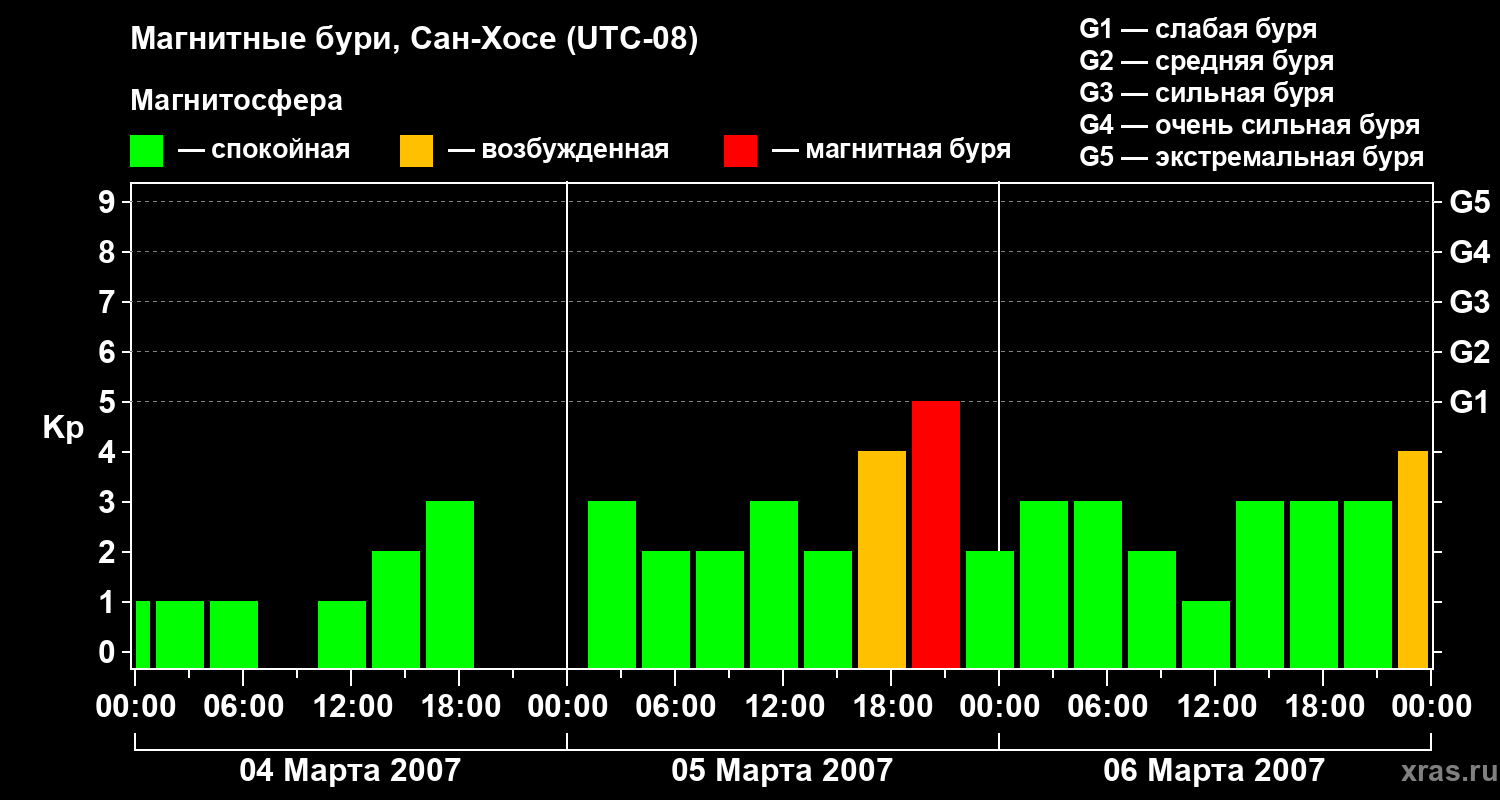 Изменения геомагнитного индекса Kp