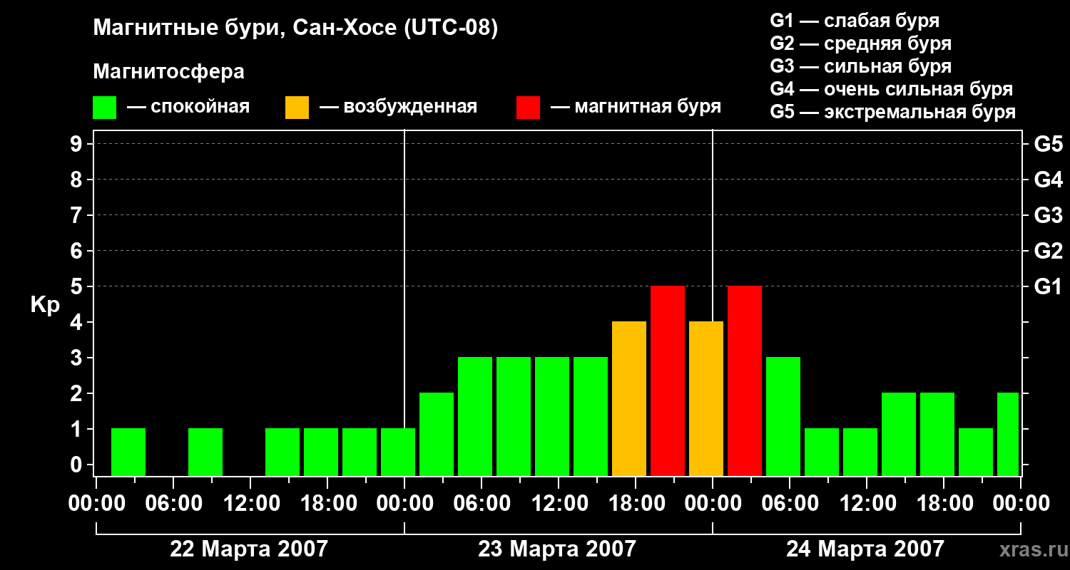 Изменения геомагнитного индекса Kp