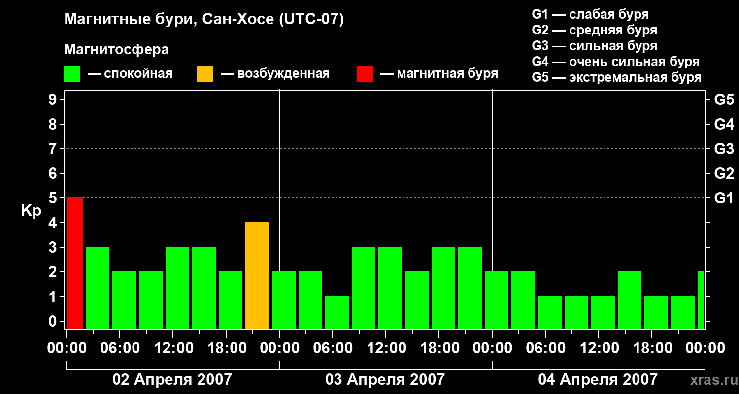 Изменения геомагнитного индекса Kp