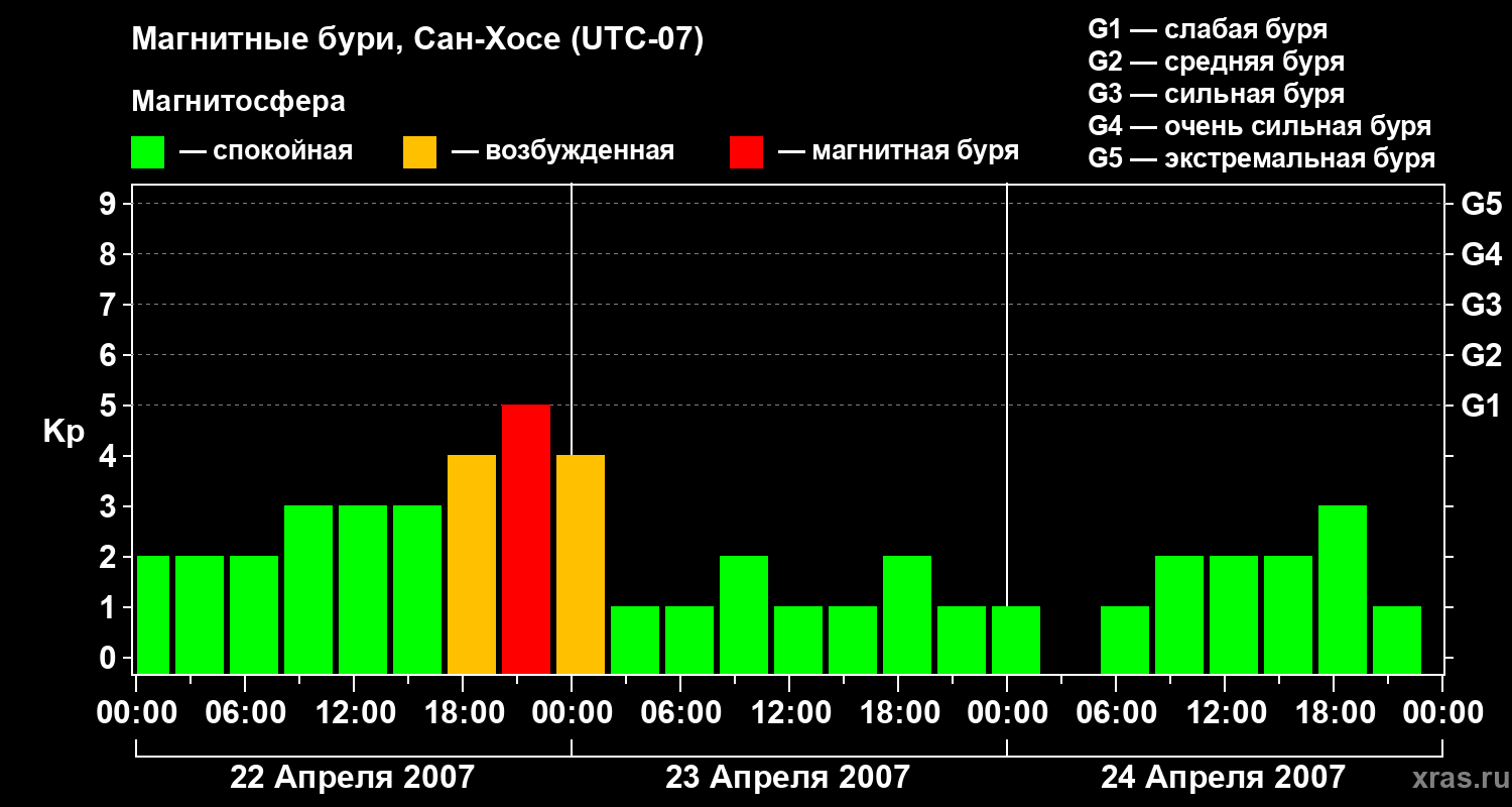 Изменения геомагнитного индекса Kp