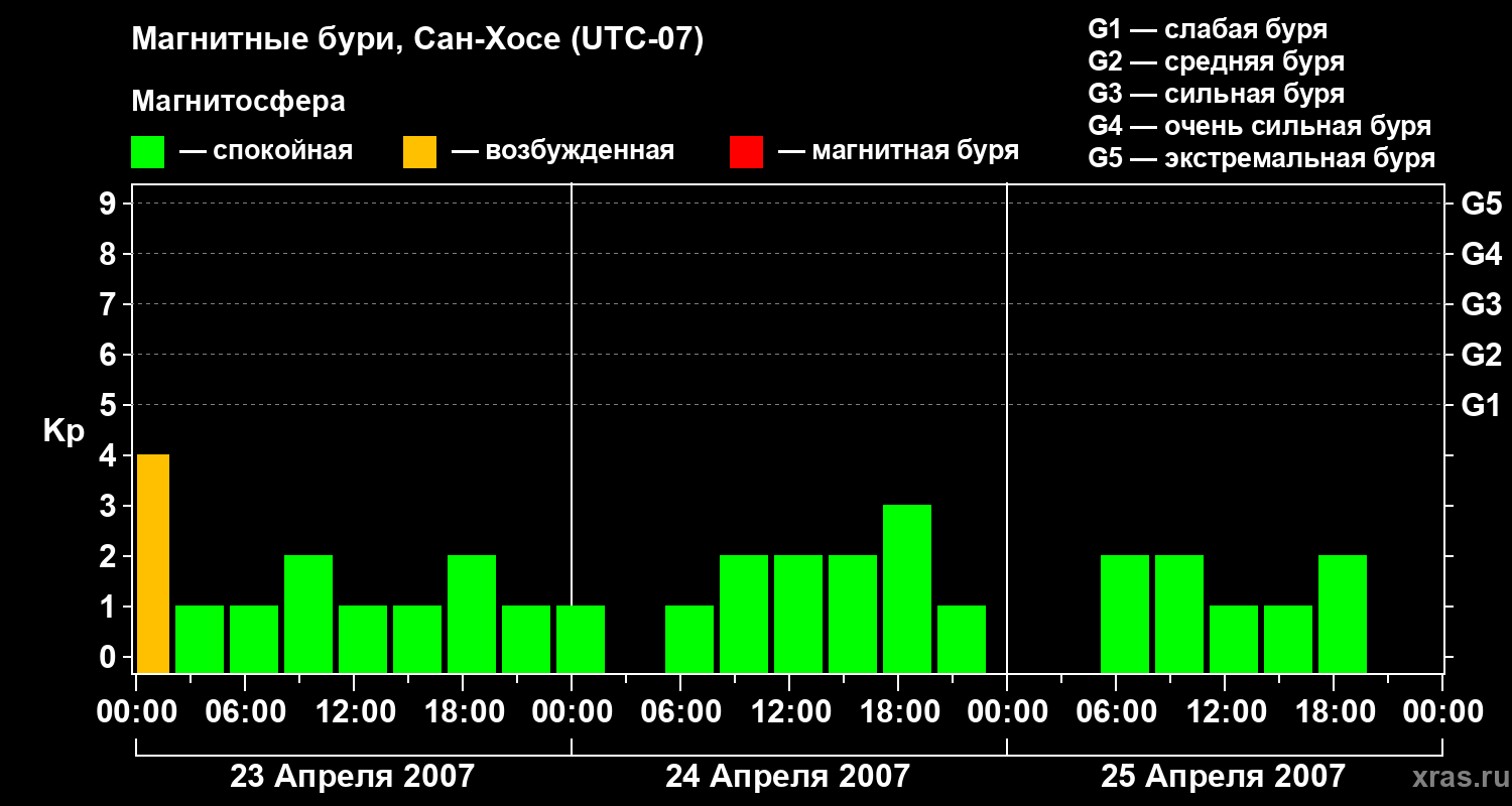 Изменения геомагнитного индекса Kp