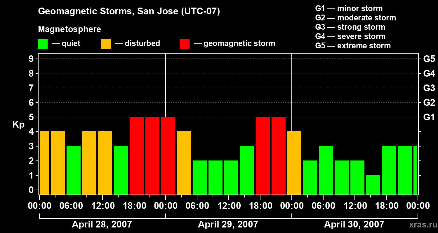 Changes in the geomagnetic index Kp